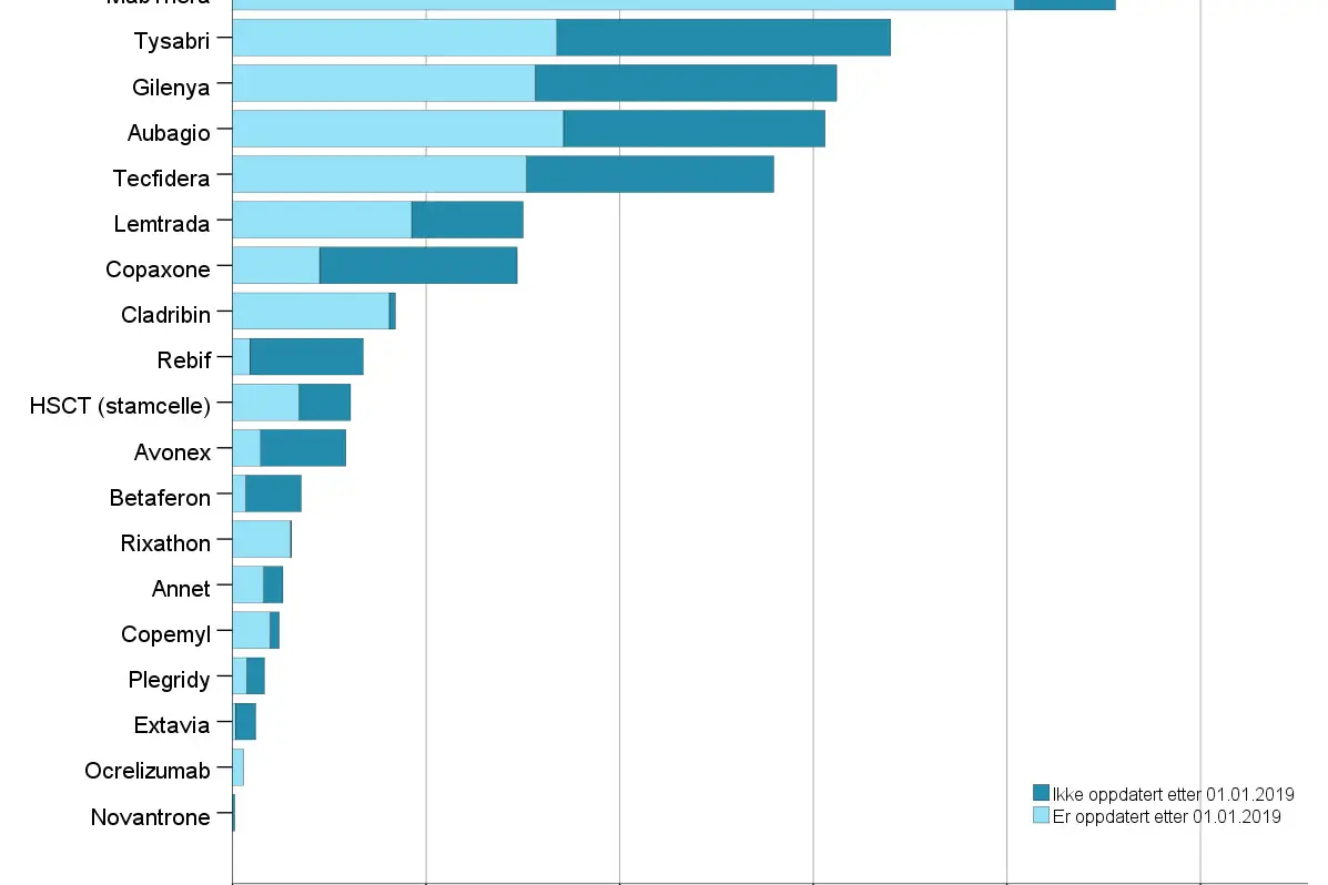 Figur som viser fordeling på ulike medikament pr 30.06.2019