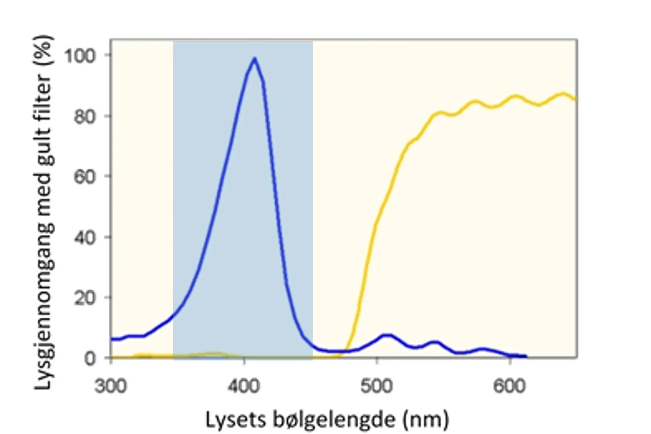 Gul solfilm bølgelengder.png.jpg