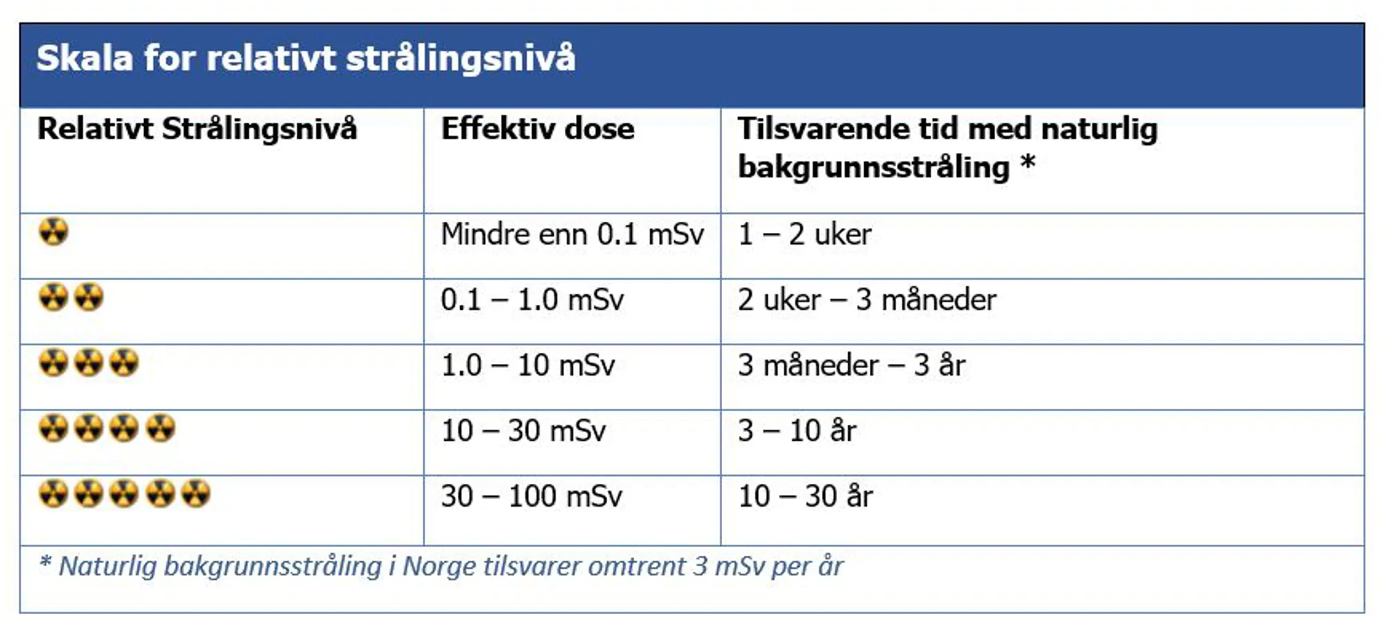 Tabell - skala for relativt strålingsnivå. Skjermbilde