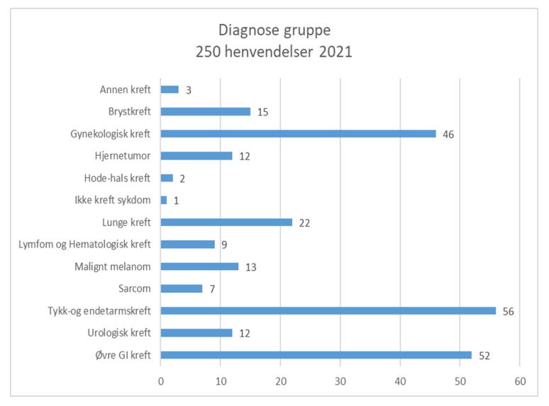 diagnosegrupper_fordeling