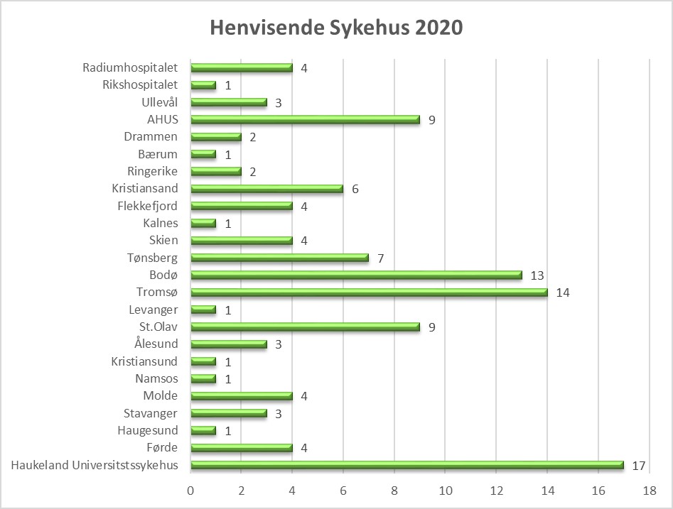oversikt sykehus som henviser