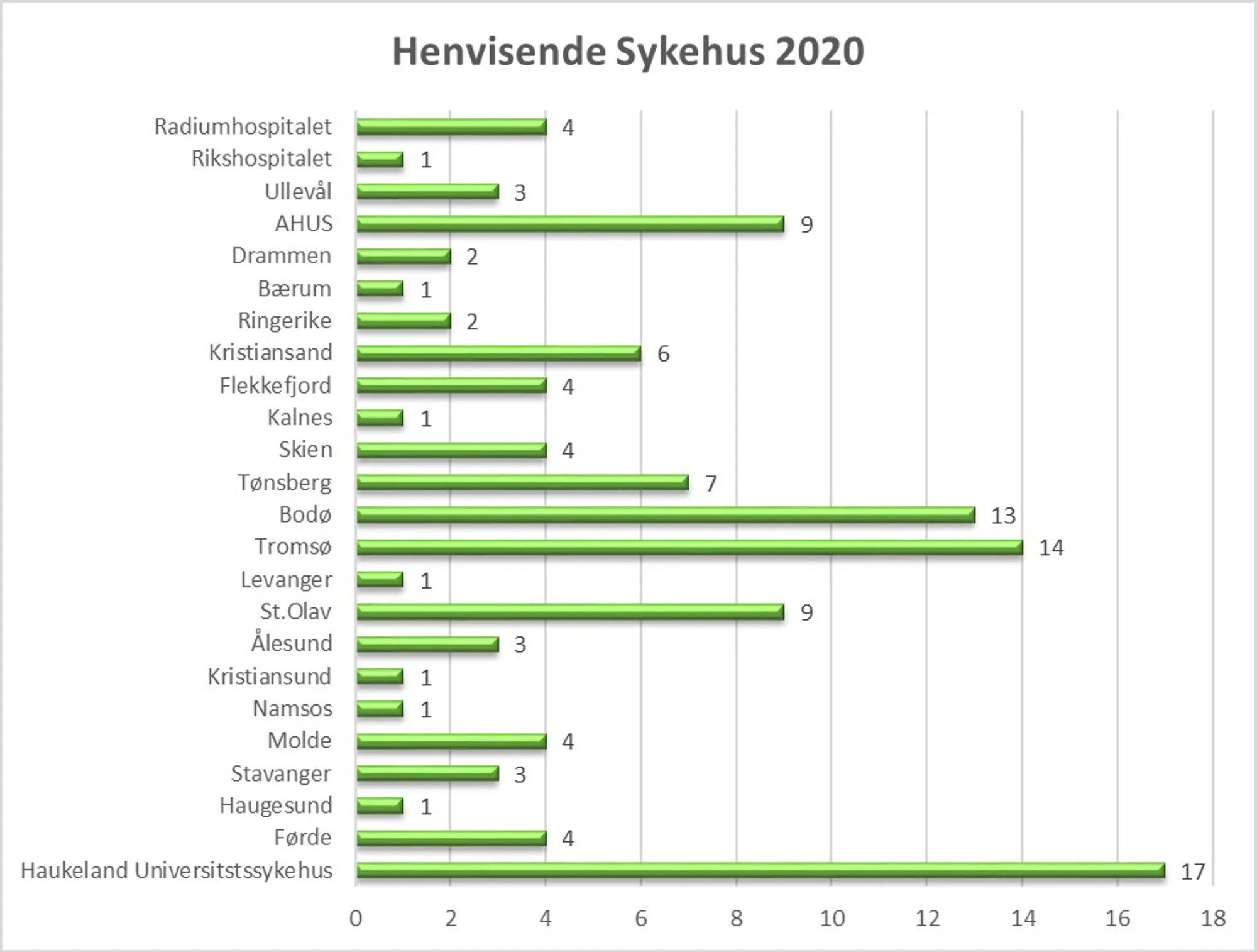 oversikt sykehus som henviser