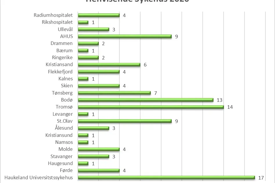 oversikt sykehus som henviser