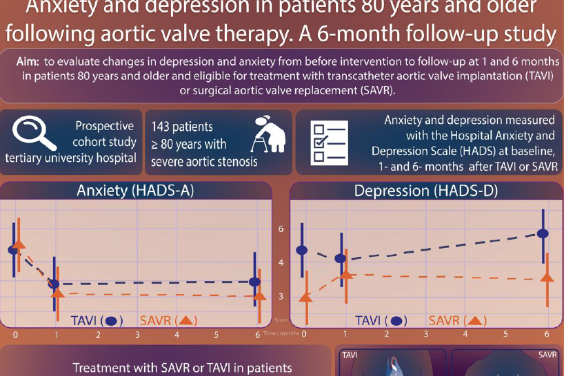 Plakat med fakta frå studien om angst og depresjon for eldre pasientar etter aortaklaffoperasjon.