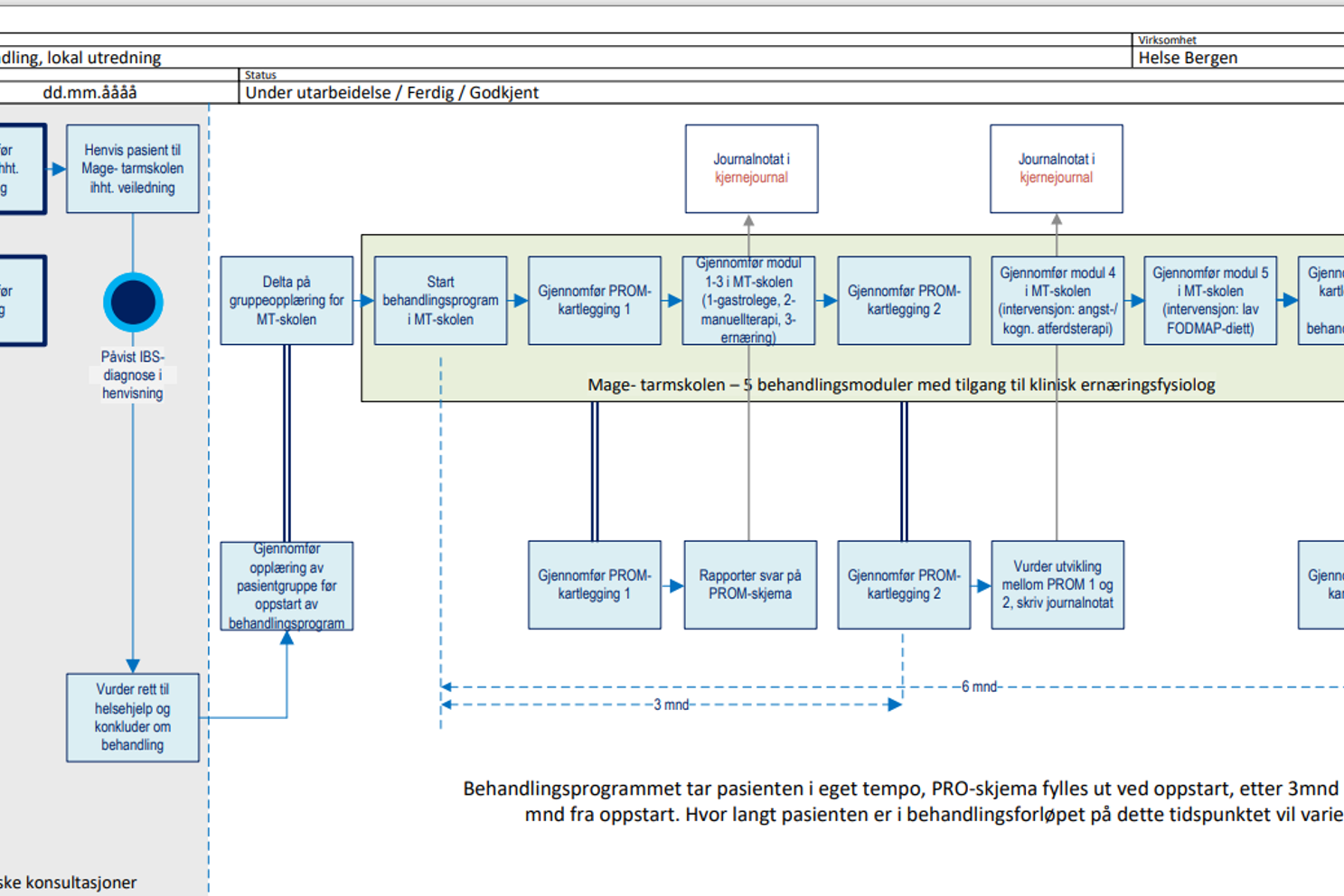 Diagram for behandlingsopplegg i den digitale mage-tarmskolen