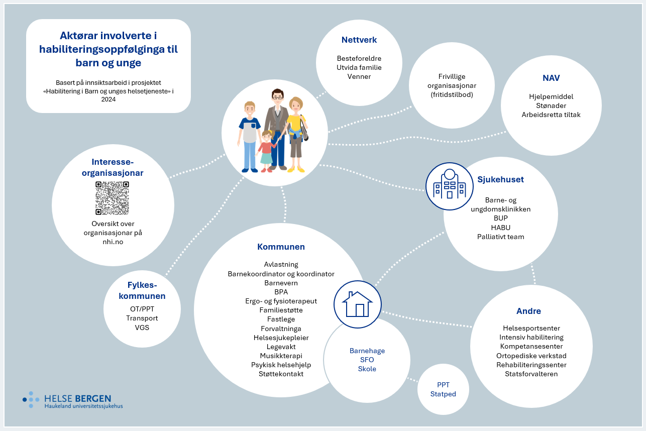 Et aktørkart over flere tjenester som gir habiliteringsoppfølging