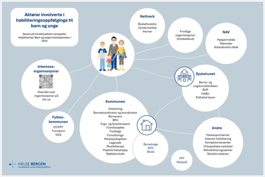 Et aktørkart over flere tjenester som gir habiliteringsoppfølging